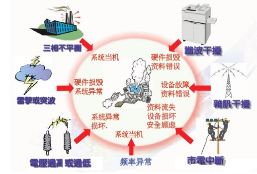 為什么需要UPS不間斷電源